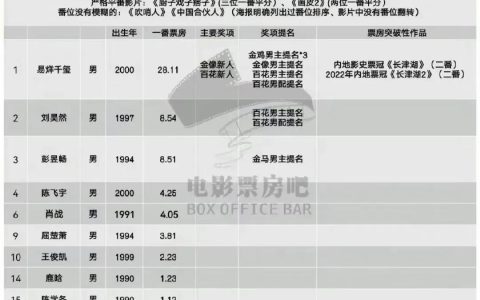中国男演员票房排行榜最新（内地新生代男演员票房榜）